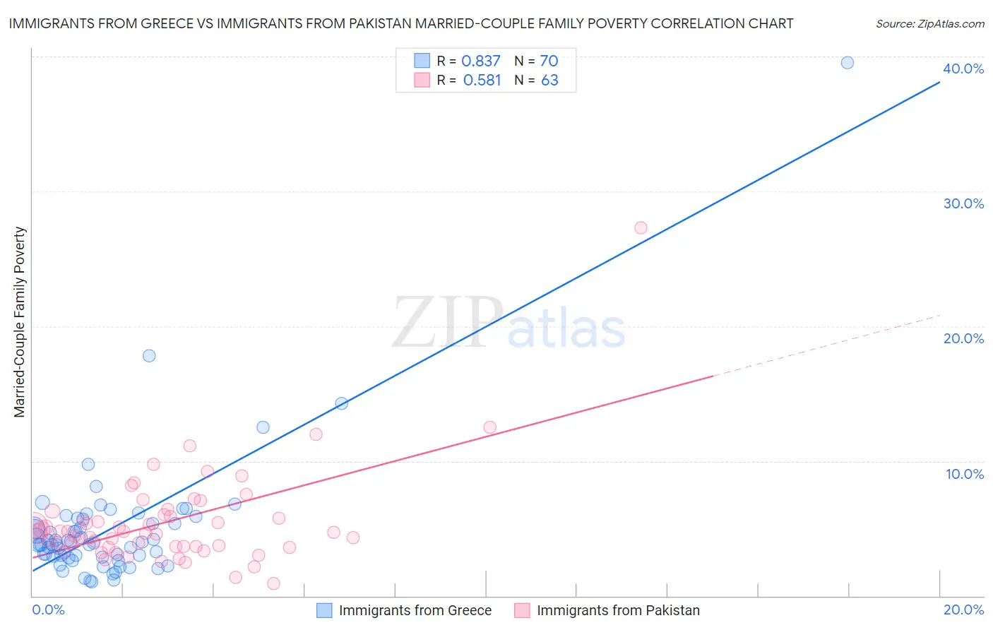 Immigrants from Greece vs Immigrants from Pakistan Married-Couple Family Poverty