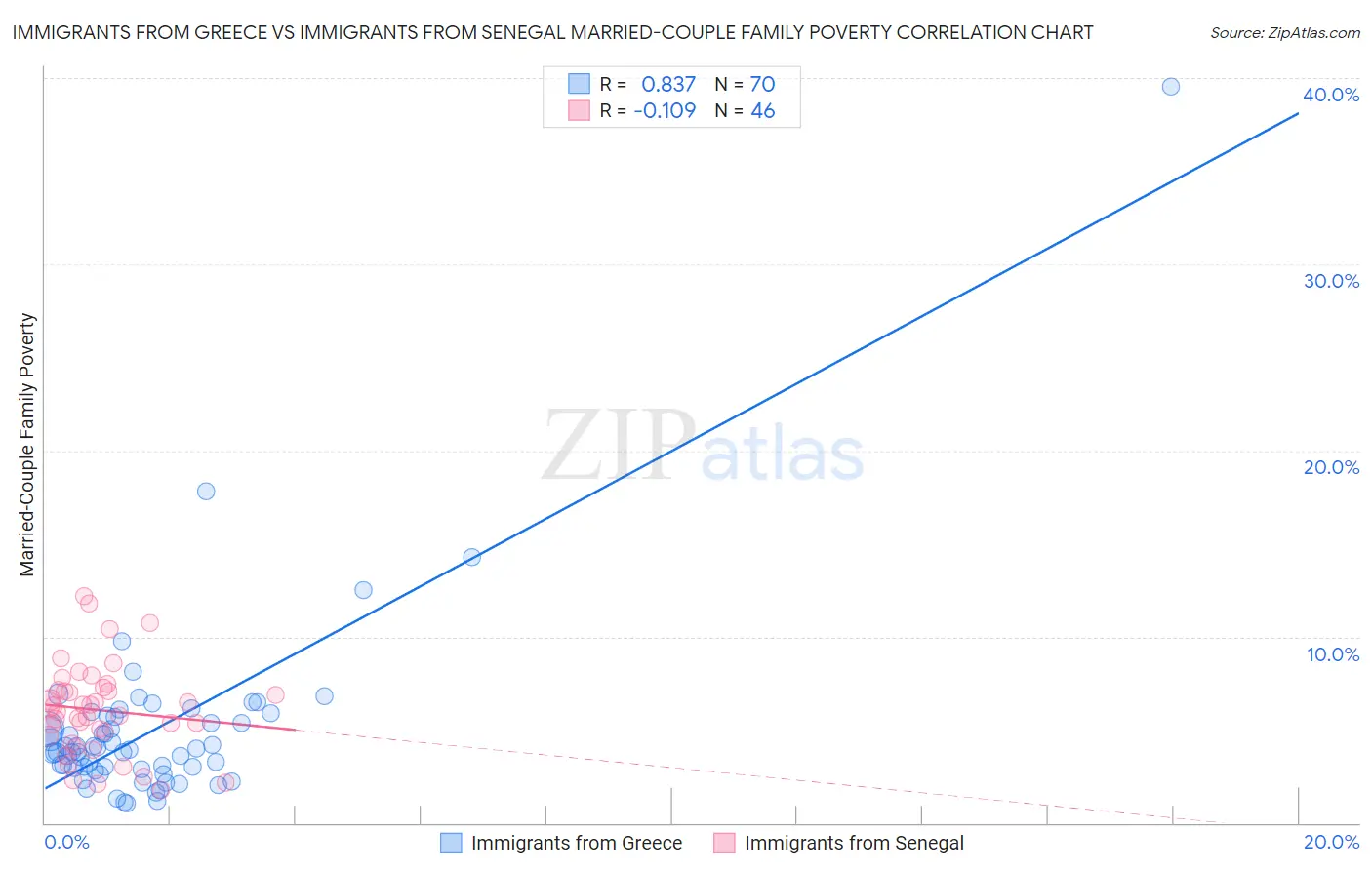 Immigrants from Greece vs Immigrants from Senegal Married-Couple Family Poverty