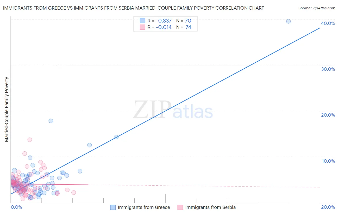 Immigrants from Greece vs Immigrants from Serbia Married-Couple Family Poverty