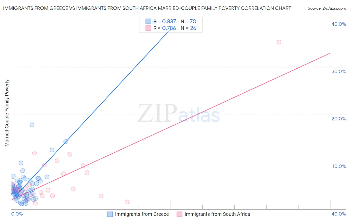 Immigrants from Greece vs Immigrants from South Africa Married-Couple Family Poverty