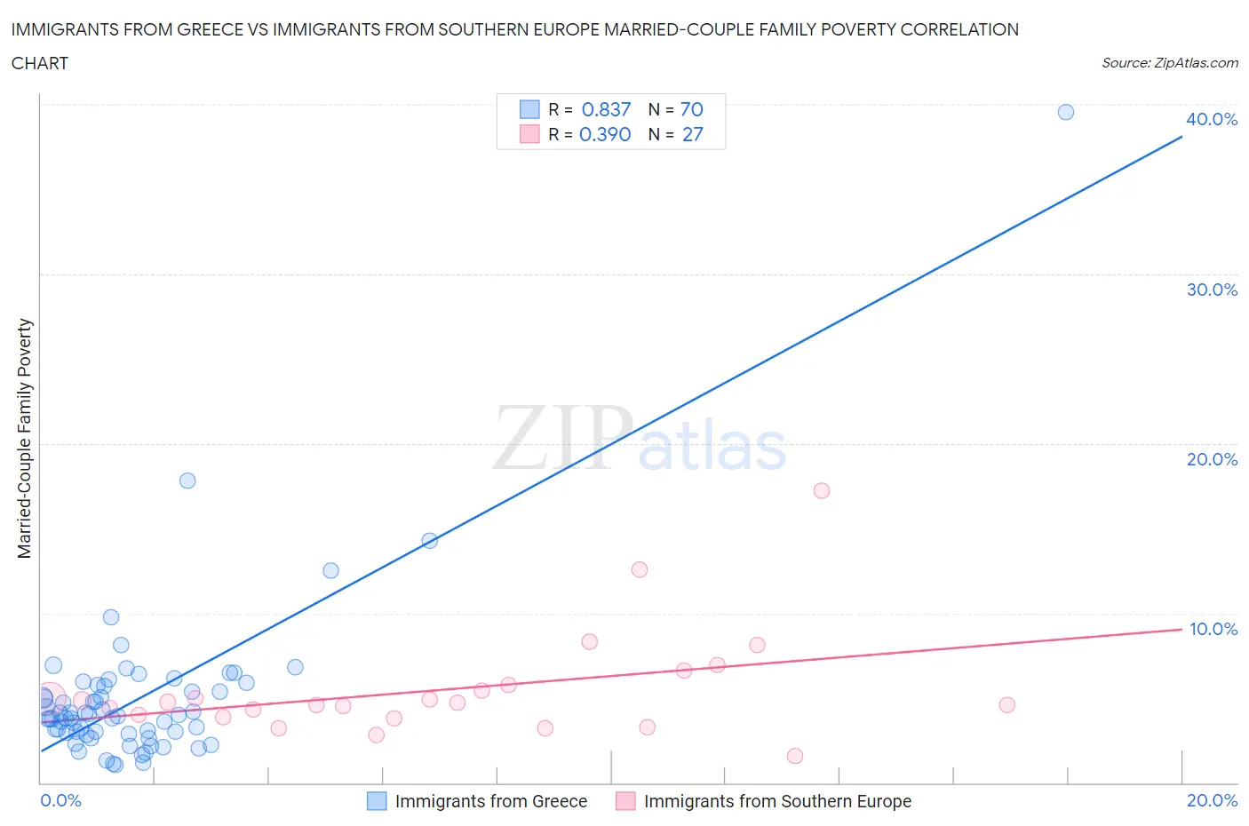 Immigrants from Greece vs Immigrants from Southern Europe Married-Couple Family Poverty