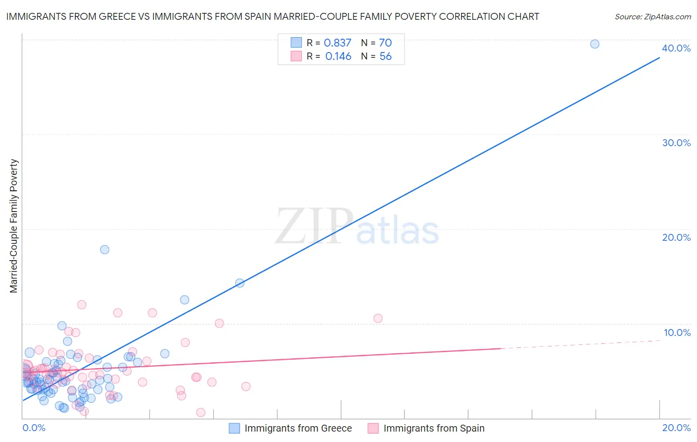 Immigrants from Greece vs Immigrants from Spain Married-Couple Family Poverty