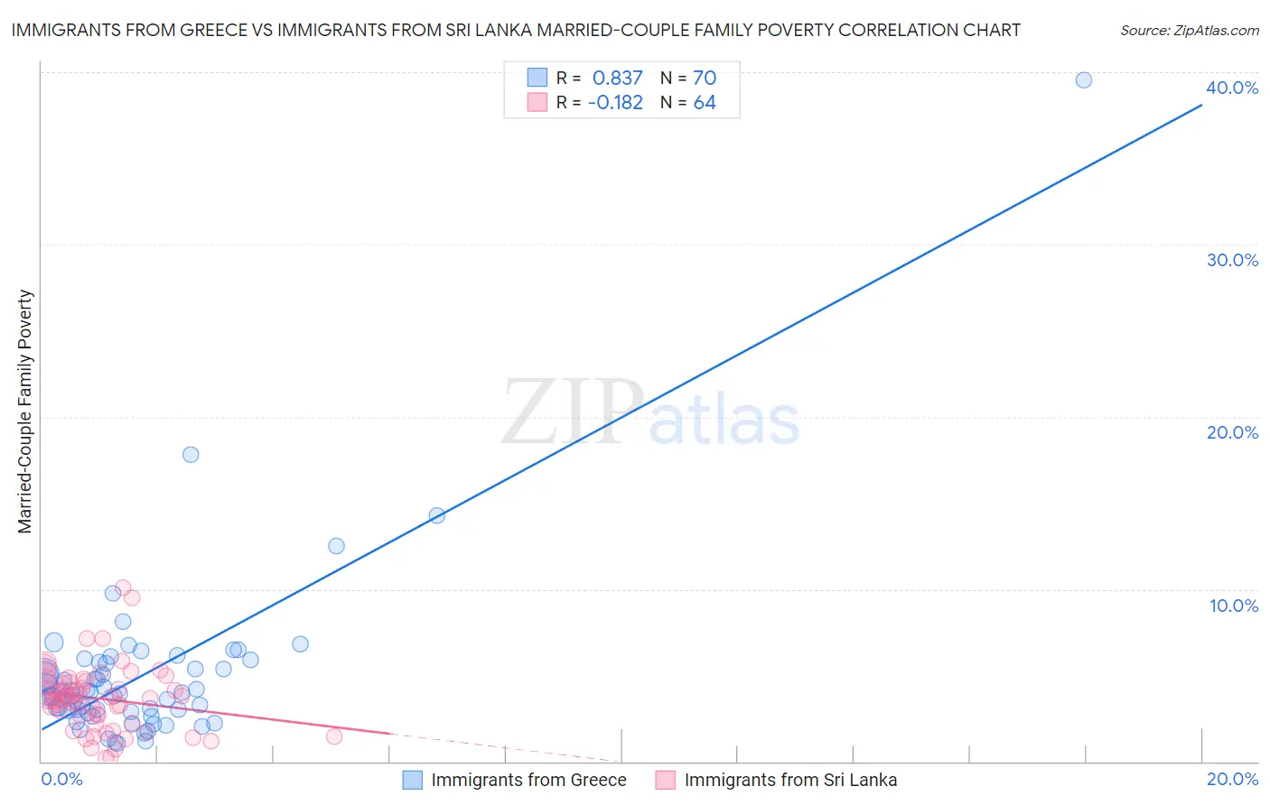 Immigrants from Greece vs Immigrants from Sri Lanka Married-Couple Family Poverty