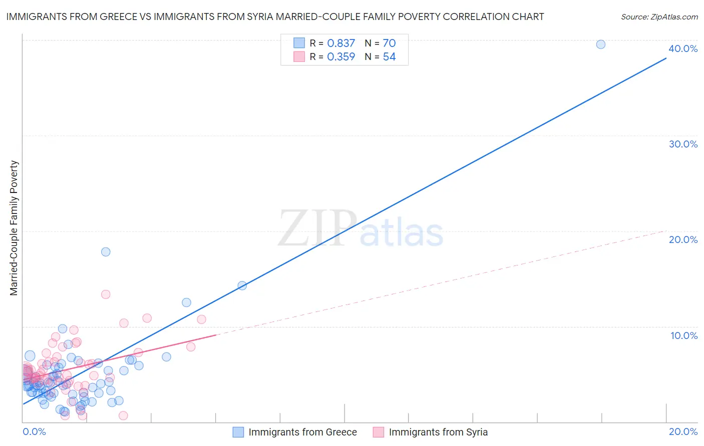 Immigrants from Greece vs Immigrants from Syria Married-Couple Family Poverty