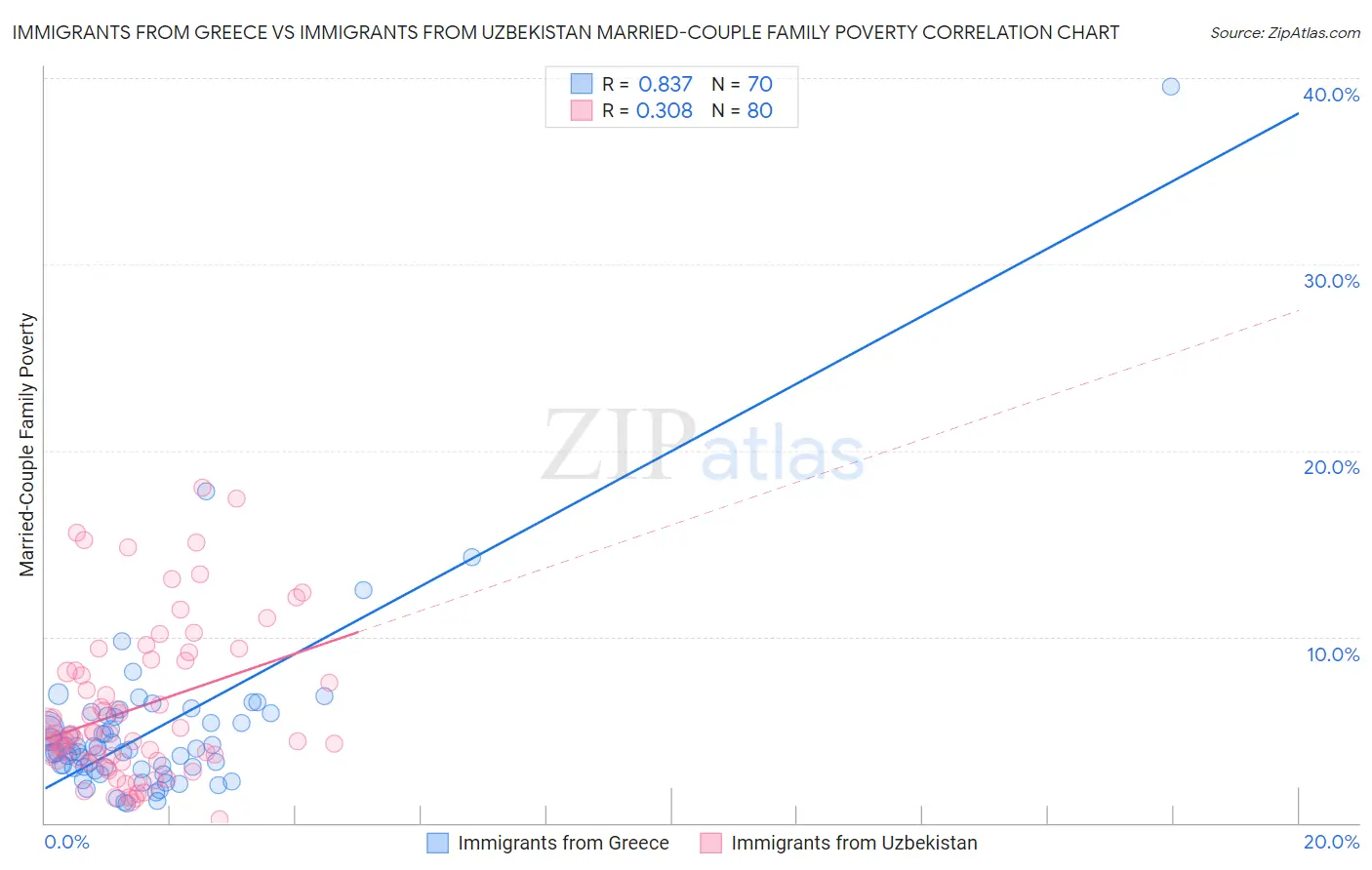 Immigrants from Greece vs Immigrants from Uzbekistan Married-Couple Family Poverty