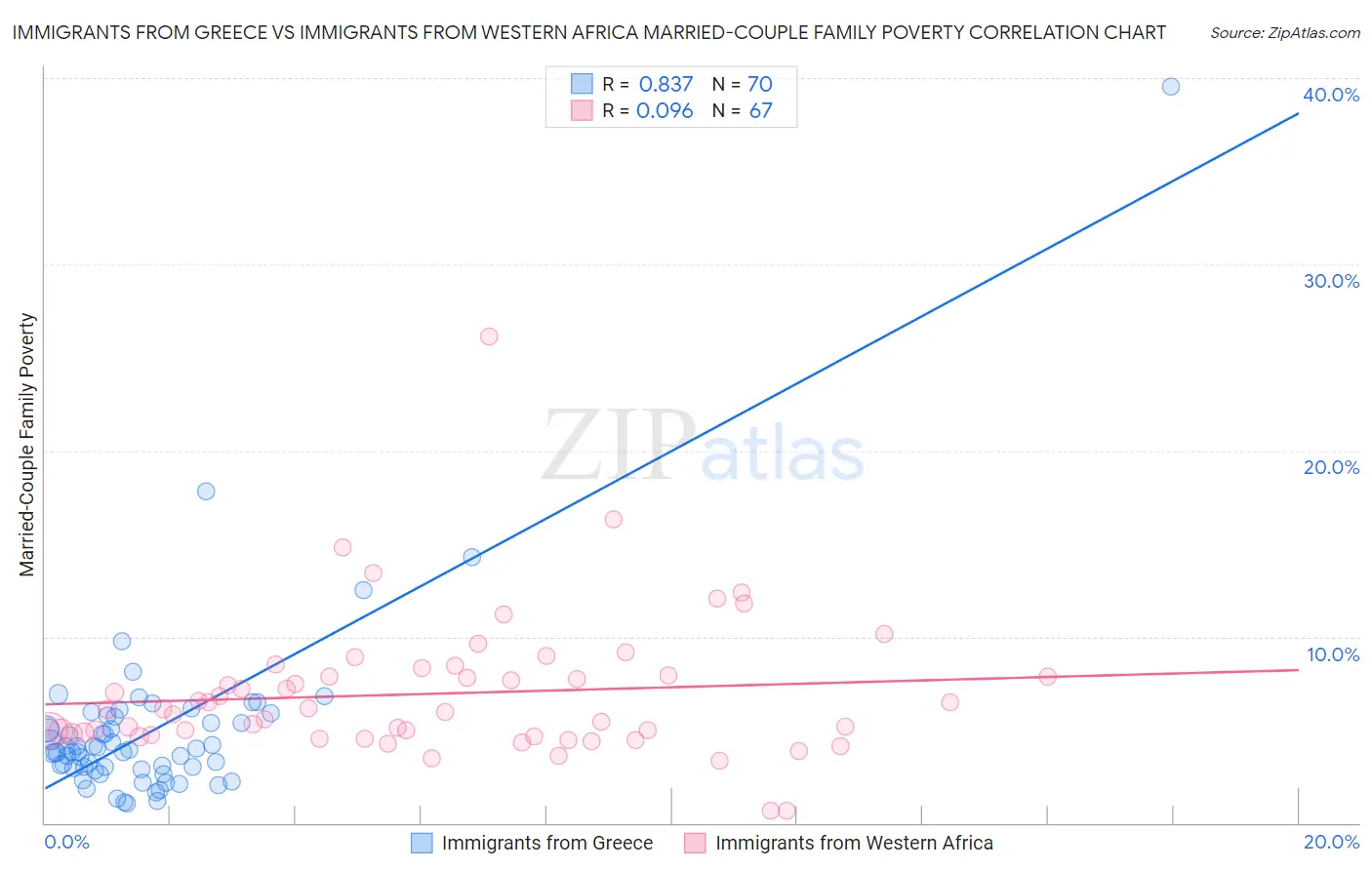 Immigrants from Greece vs Immigrants from Western Africa Married-Couple Family Poverty
