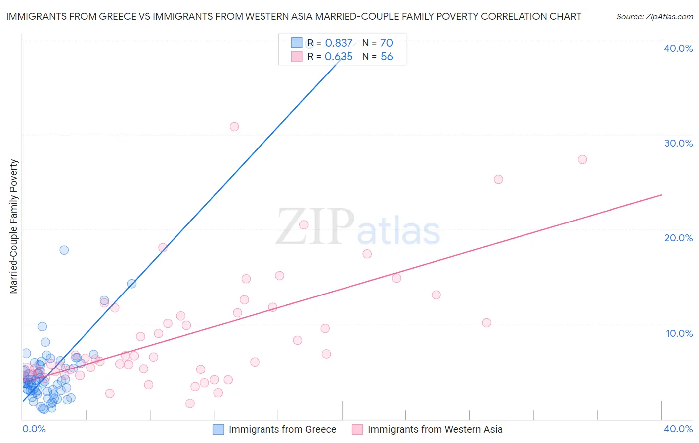 Immigrants from Greece vs Immigrants from Western Asia Married-Couple Family Poverty