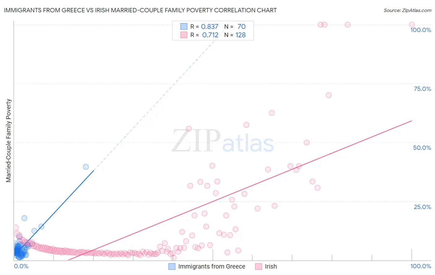 Immigrants from Greece vs Irish Married-Couple Family Poverty