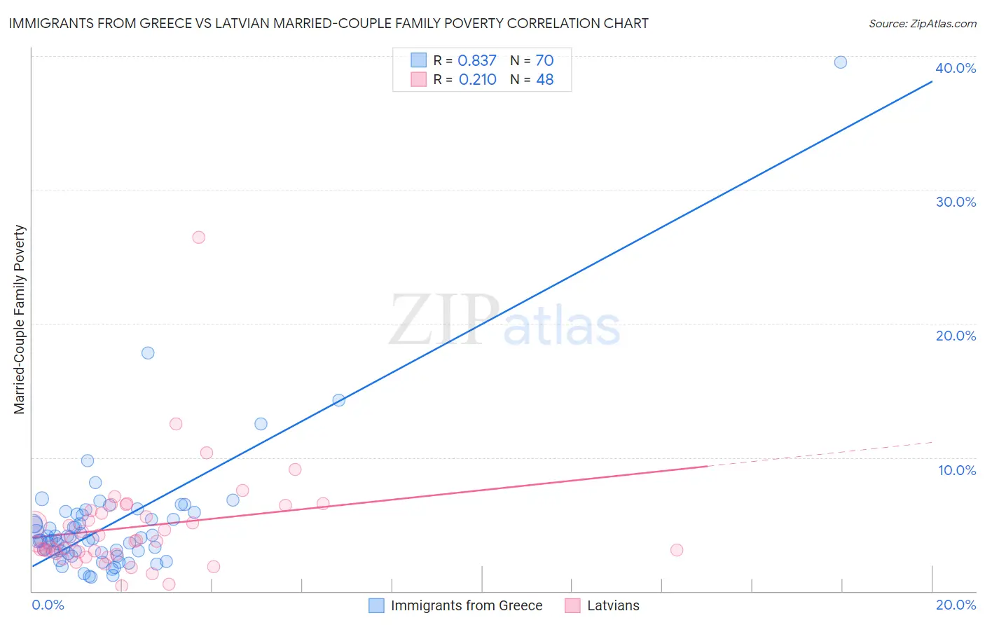 Immigrants from Greece vs Latvian Married-Couple Family Poverty