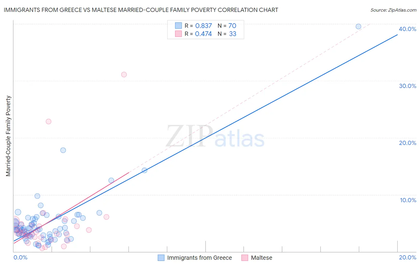 Immigrants from Greece vs Maltese Married-Couple Family Poverty