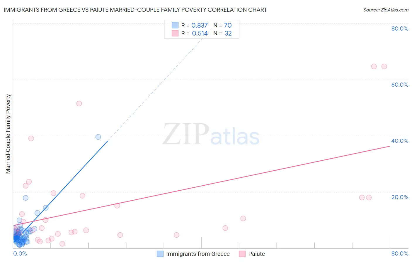 Immigrants from Greece vs Paiute Married-Couple Family Poverty