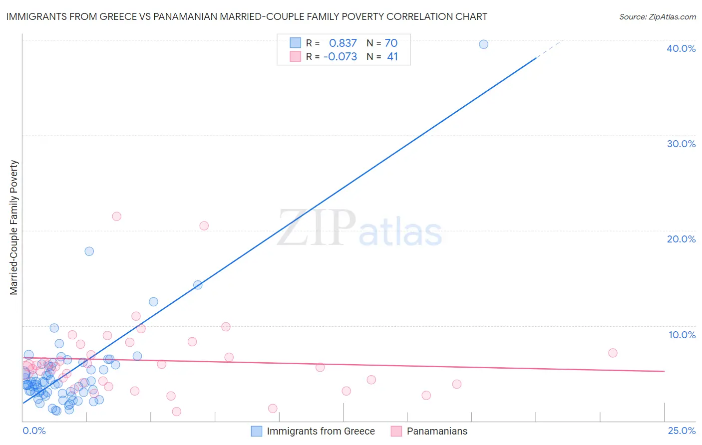 Immigrants from Greece vs Panamanian Married-Couple Family Poverty