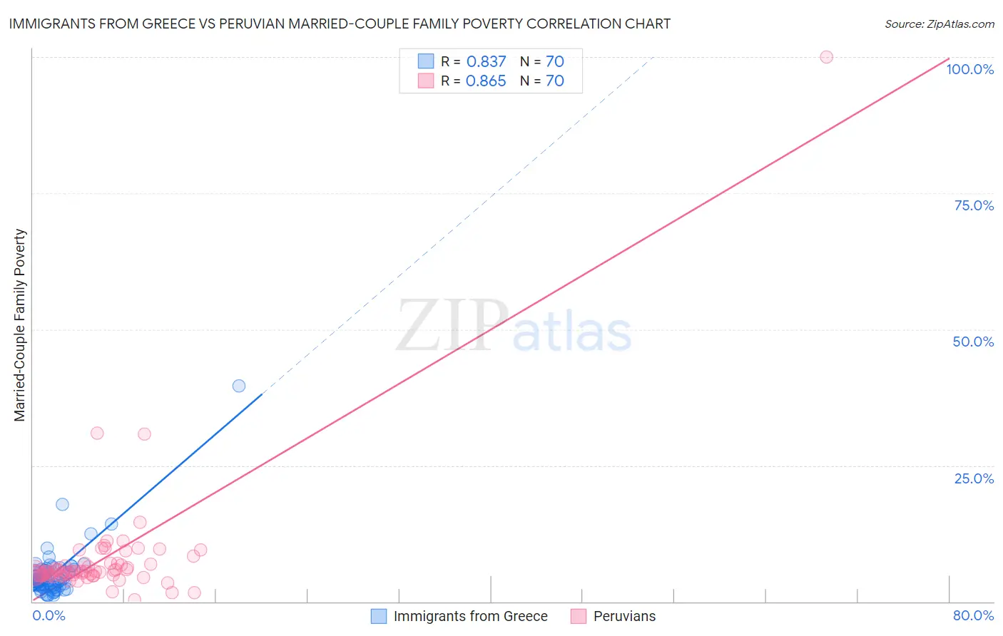 Immigrants from Greece vs Peruvian Married-Couple Family Poverty