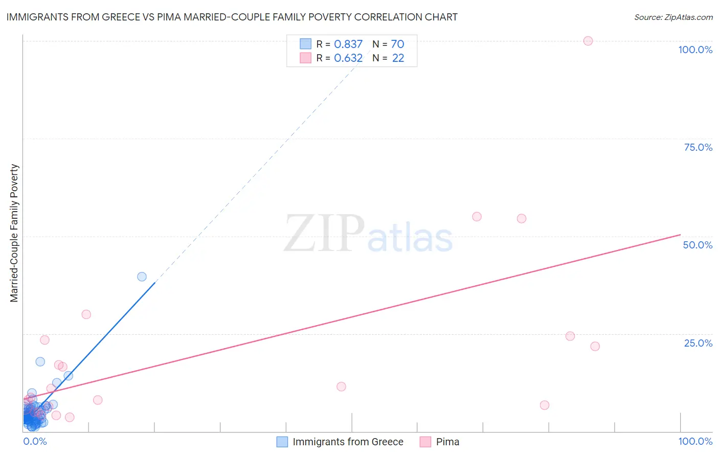 Immigrants from Greece vs Pima Married-Couple Family Poverty