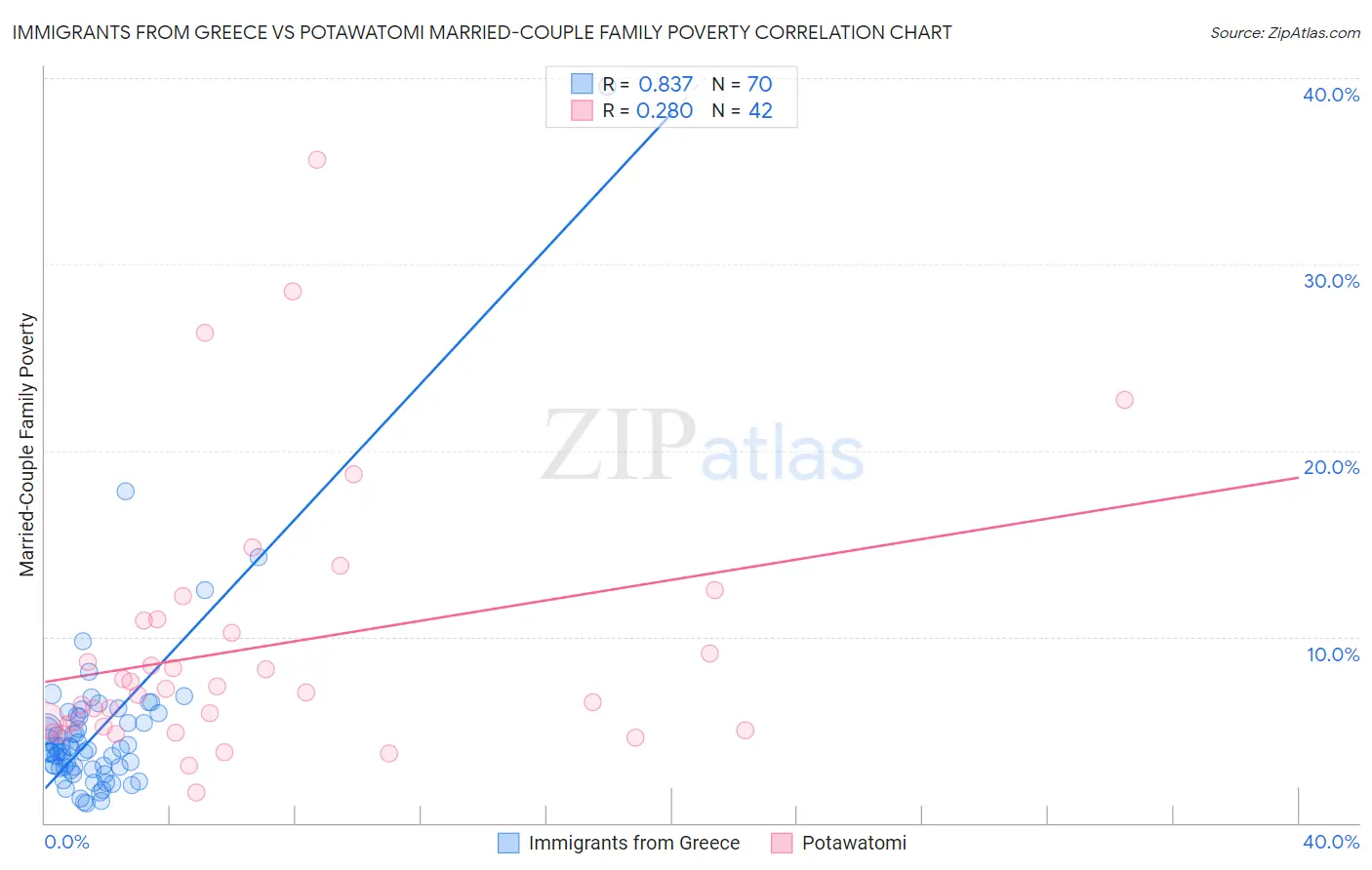 Immigrants from Greece vs Potawatomi Married-Couple Family Poverty