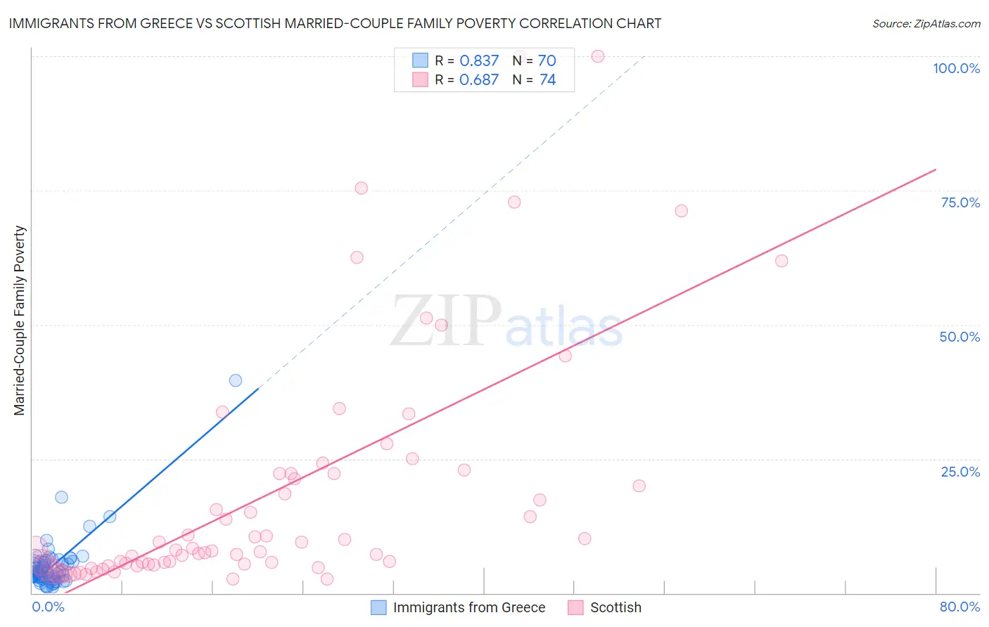 Immigrants from Greece vs Scottish Married-Couple Family Poverty