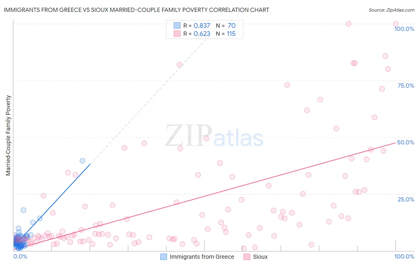 Immigrants from Greece vs Sioux Married-Couple Family Poverty