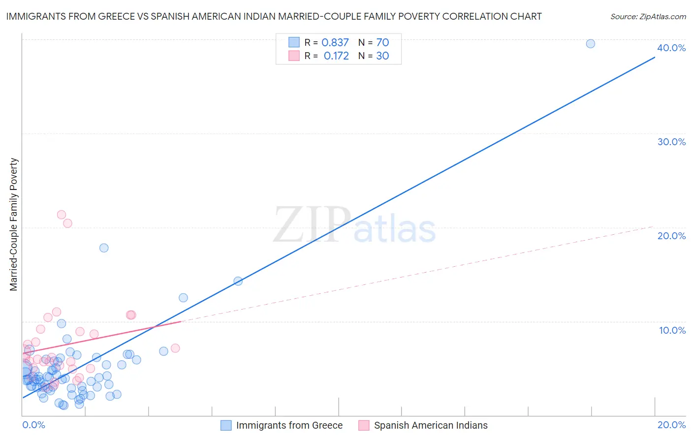 Immigrants from Greece vs Spanish American Indian Married-Couple Family Poverty