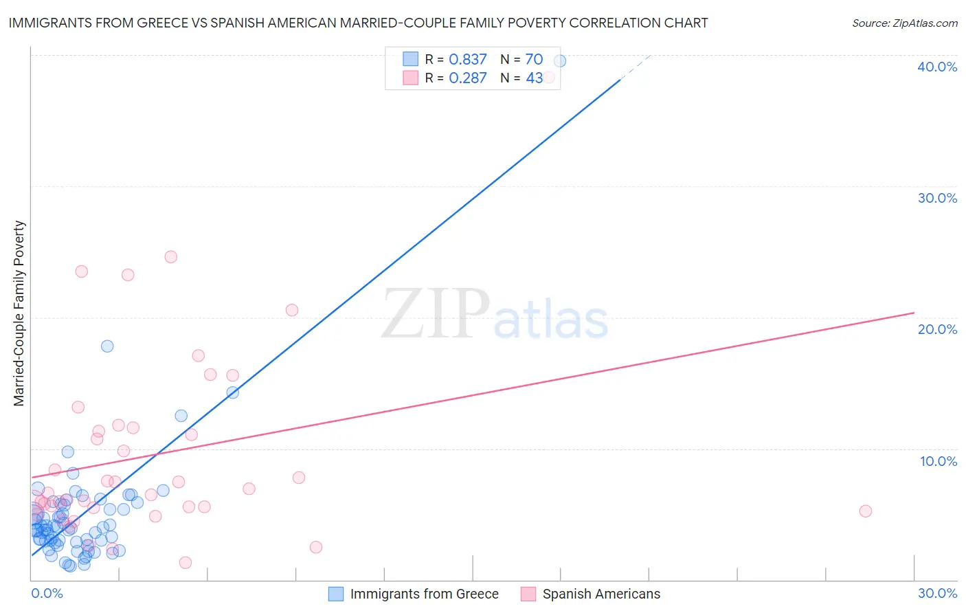 Immigrants from Greece vs Spanish American Married-Couple Family Poverty