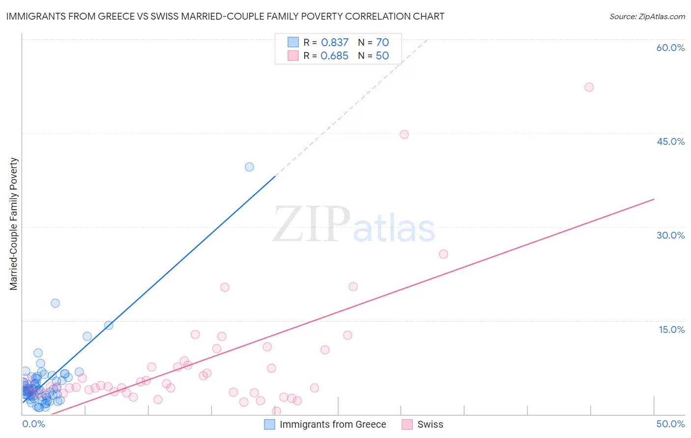 Immigrants from Greece vs Swiss Married-Couple Family Poverty