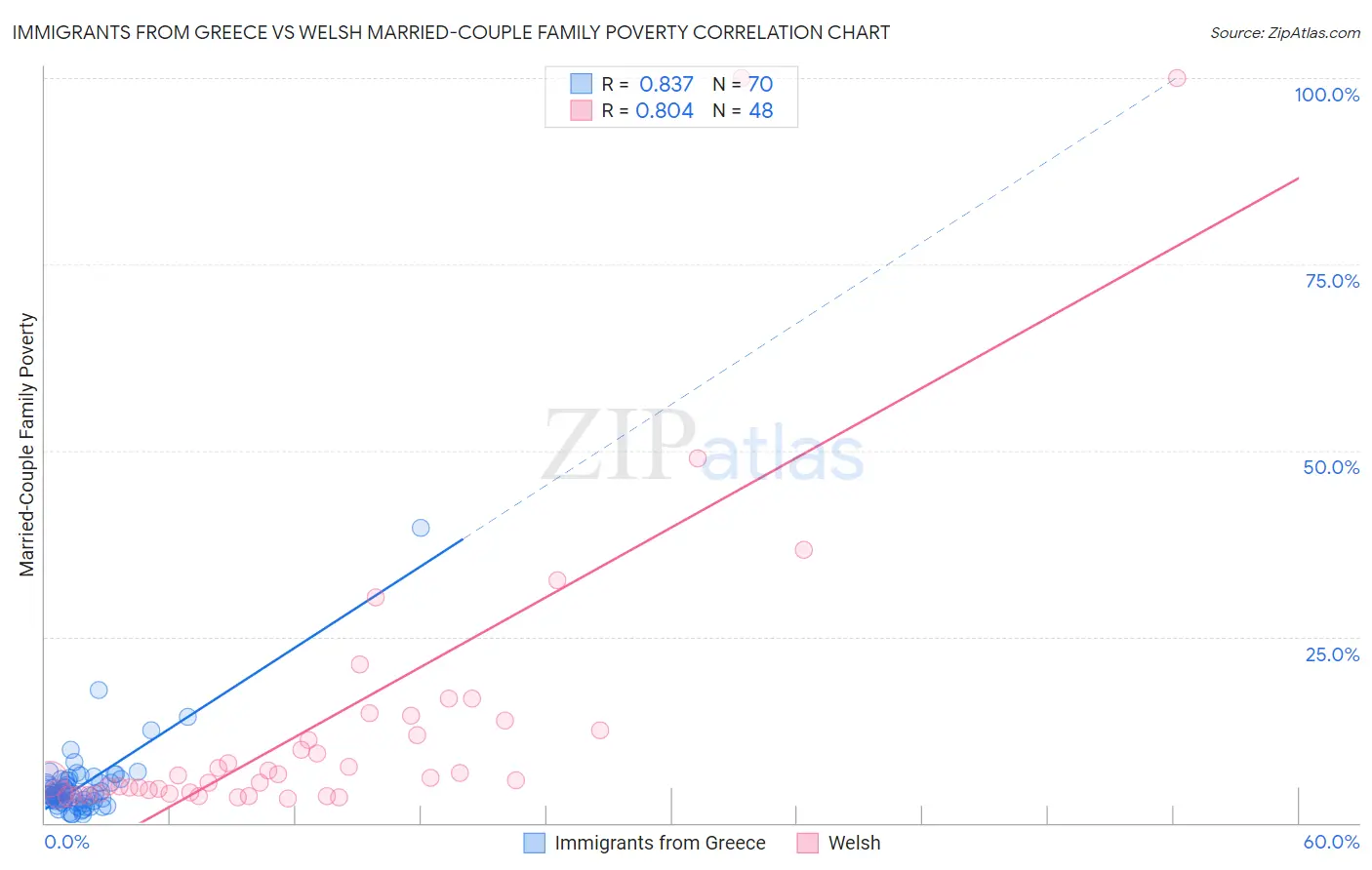 Immigrants from Greece vs Welsh Married-Couple Family Poverty