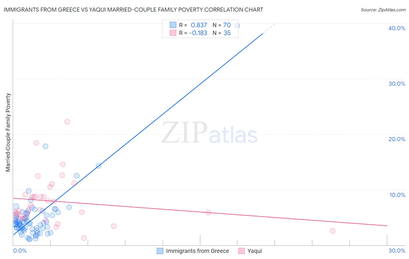 Immigrants from Greece vs Yaqui Married-Couple Family Poverty