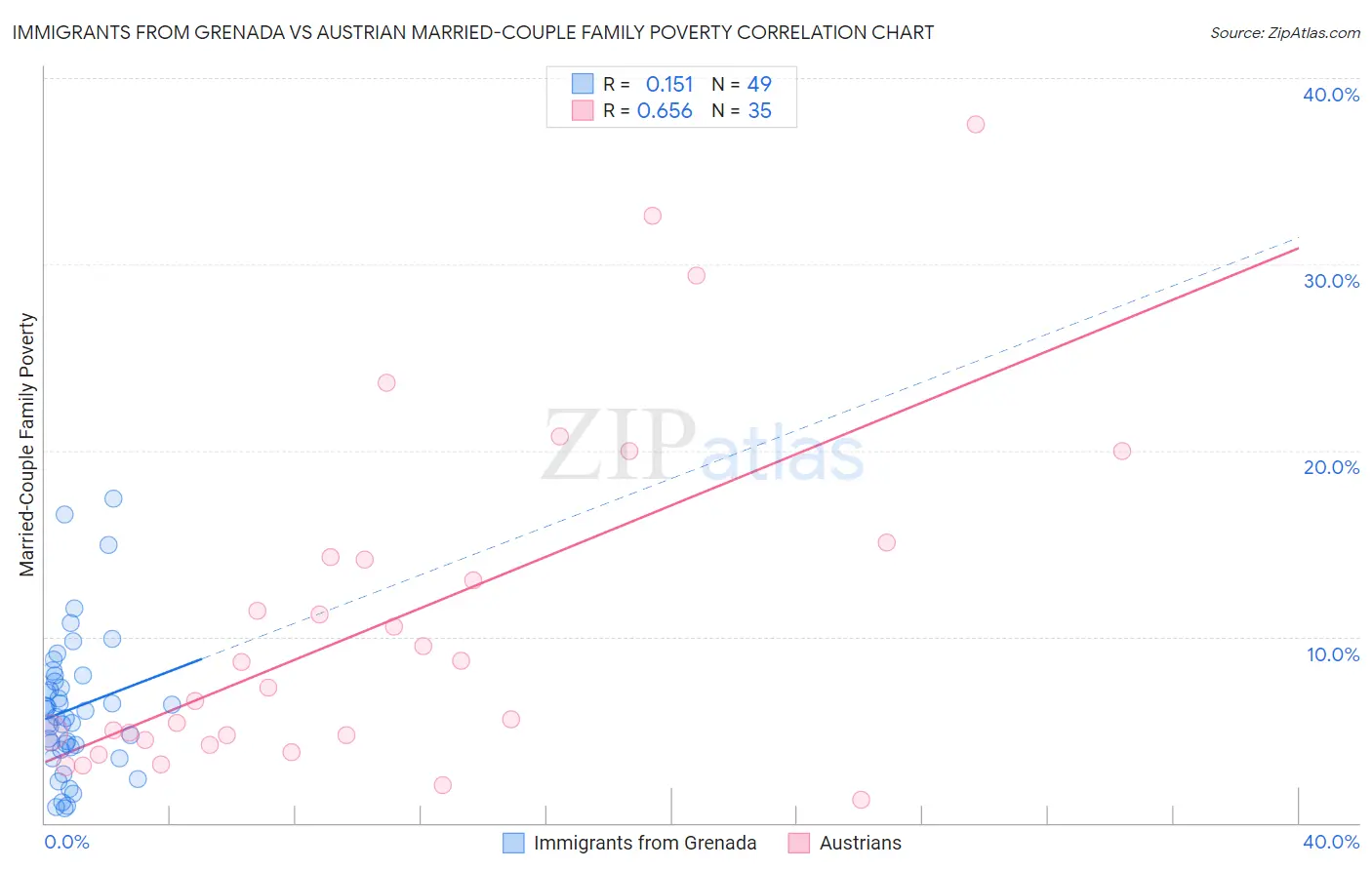 Immigrants from Grenada vs Austrian Married-Couple Family Poverty