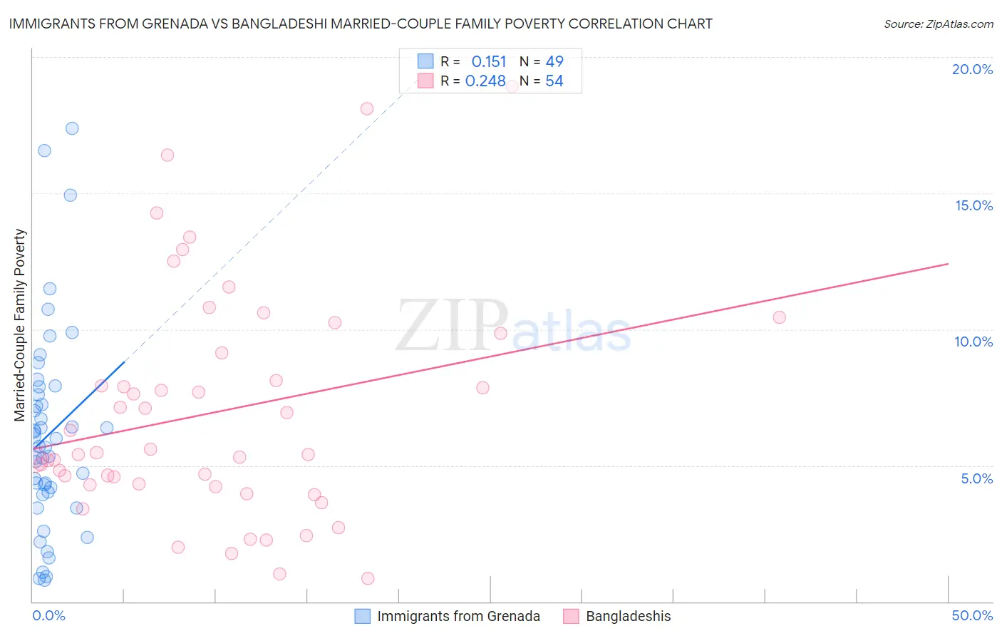 Immigrants from Grenada vs Bangladeshi Married-Couple Family Poverty