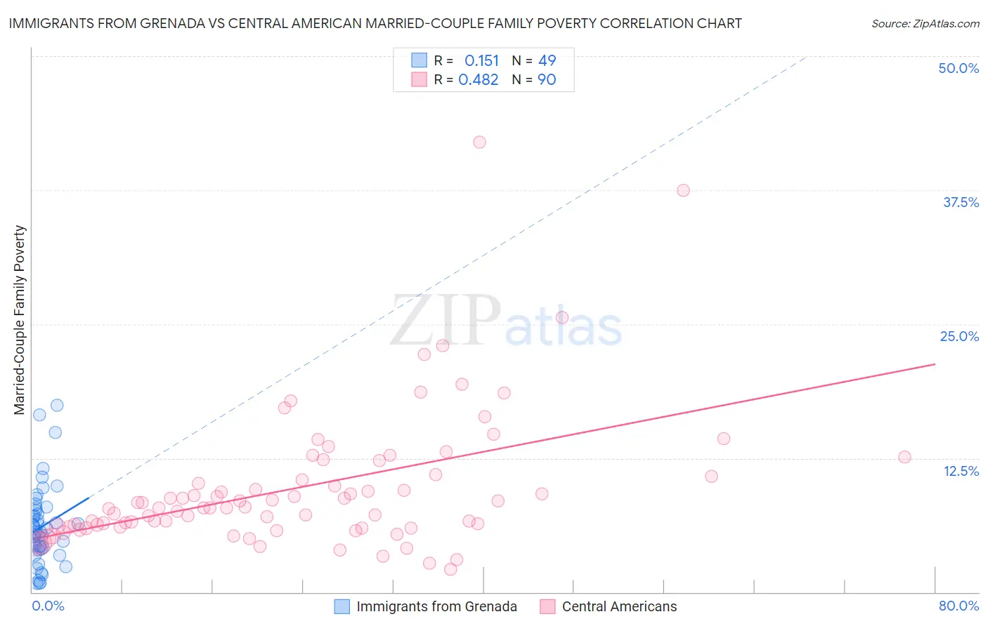 Immigrants from Grenada vs Central American Married-Couple Family Poverty