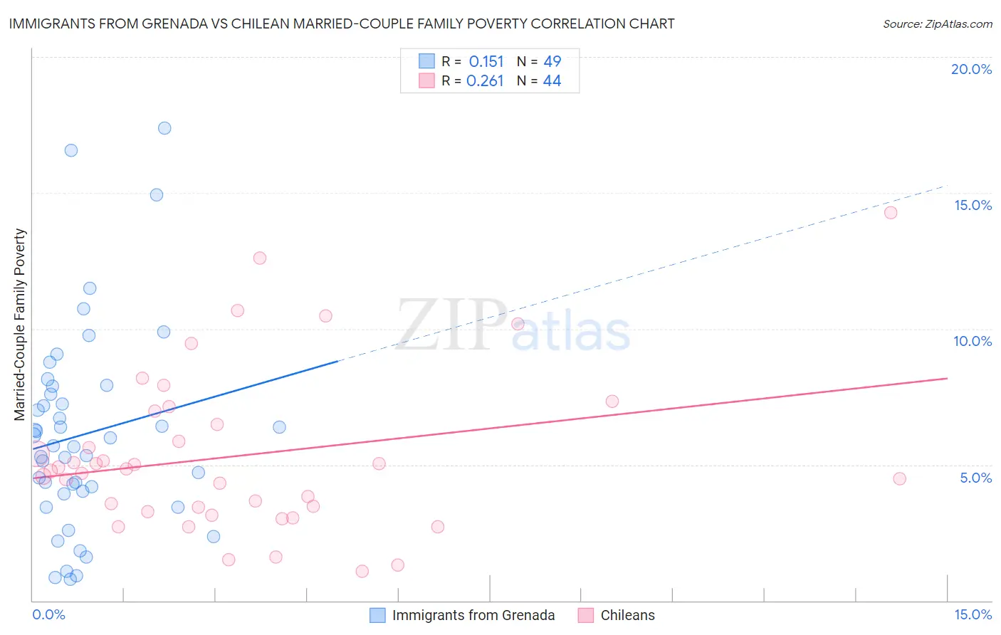 Immigrants from Grenada vs Chilean Married-Couple Family Poverty