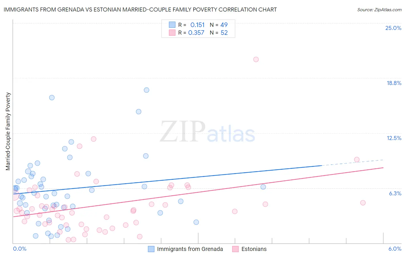 Immigrants from Grenada vs Estonian Married-Couple Family Poverty