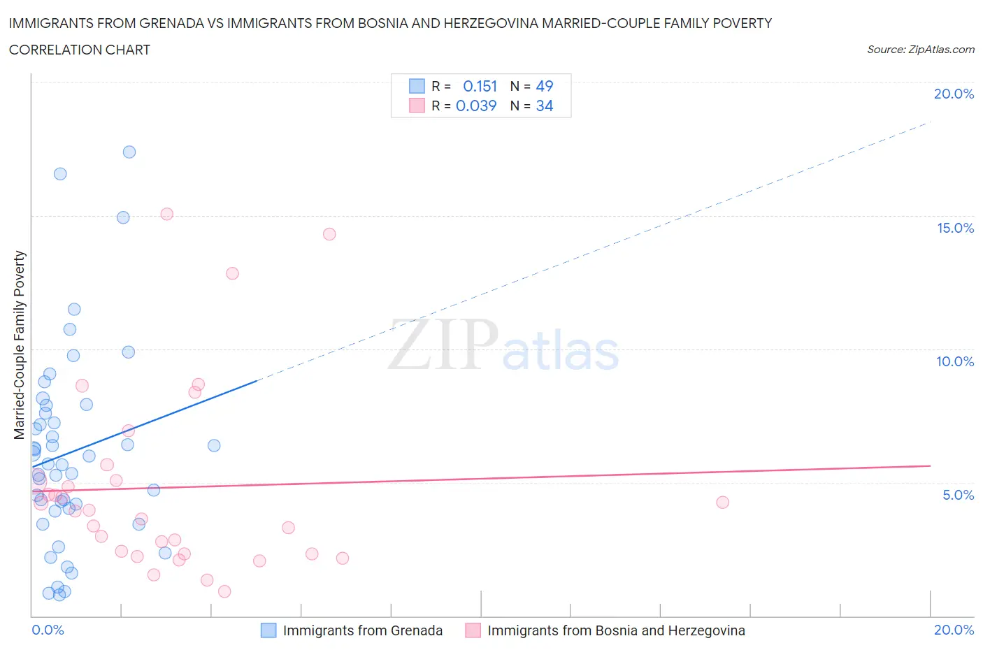 Immigrants from Grenada vs Immigrants from Bosnia and Herzegovina Married-Couple Family Poverty