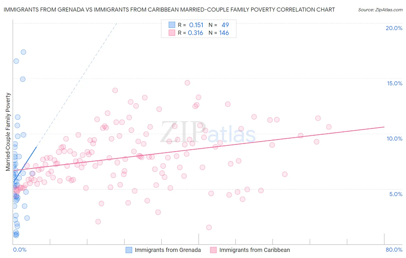 Immigrants from Grenada vs Immigrants from Caribbean Married-Couple Family Poverty