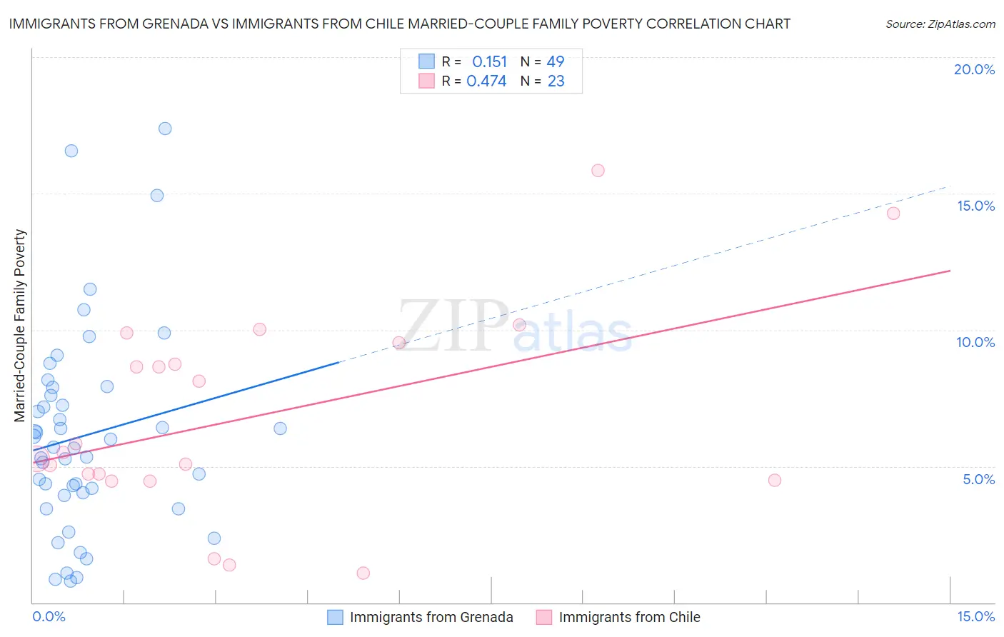 Immigrants from Grenada vs Immigrants from Chile Married-Couple Family Poverty