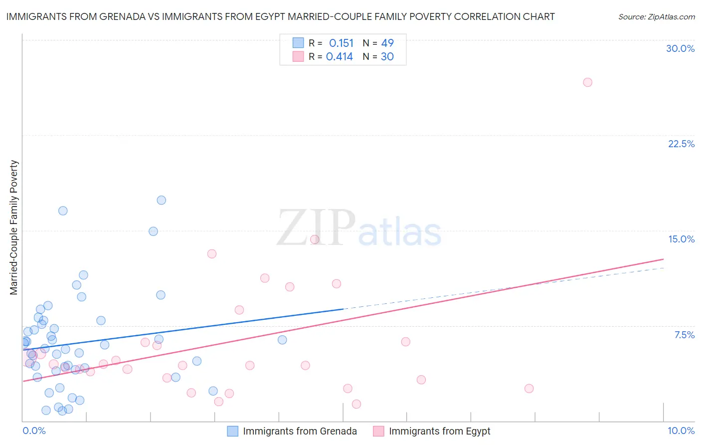 Immigrants from Grenada vs Immigrants from Egypt Married-Couple Family Poverty