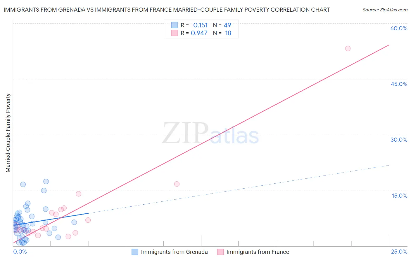 Immigrants from Grenada vs Immigrants from France Married-Couple Family Poverty