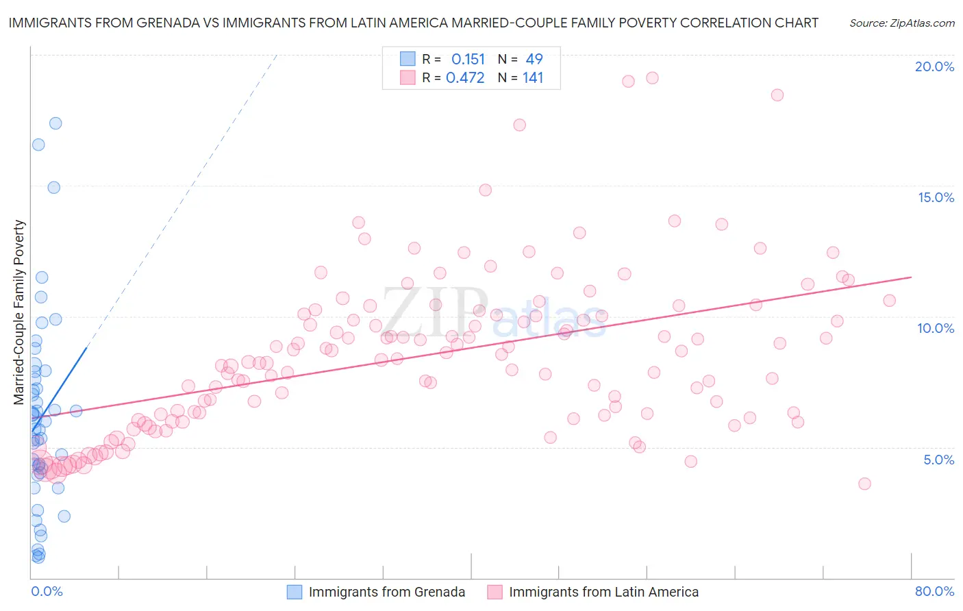 Immigrants from Grenada vs Immigrants from Latin America Married-Couple Family Poverty