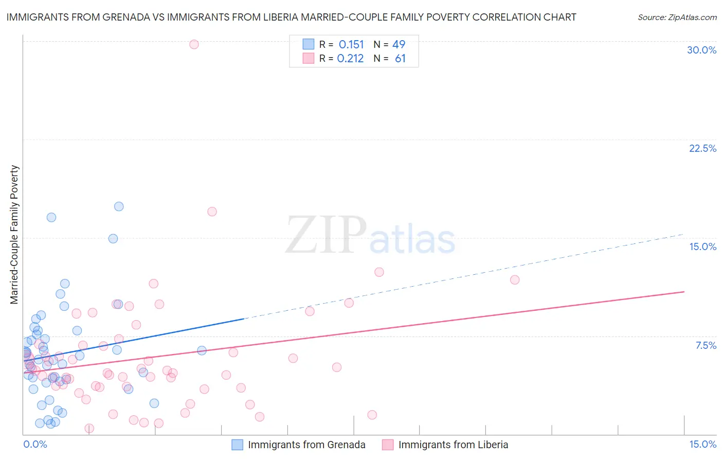 Immigrants from Grenada vs Immigrants from Liberia Married-Couple Family Poverty