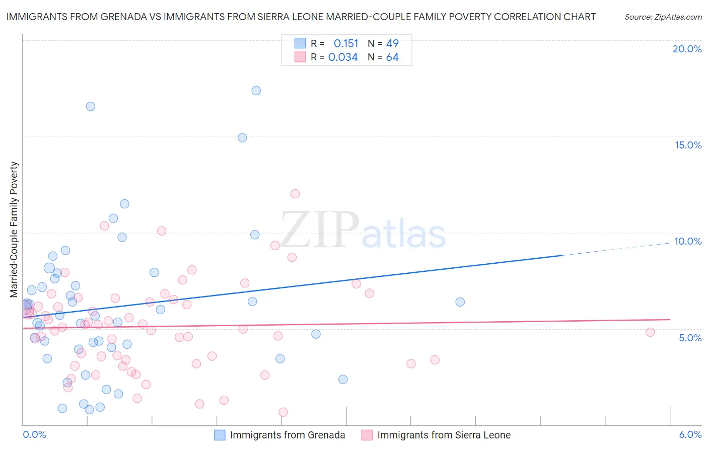 Immigrants from Grenada vs Immigrants from Sierra Leone Married-Couple Family Poverty