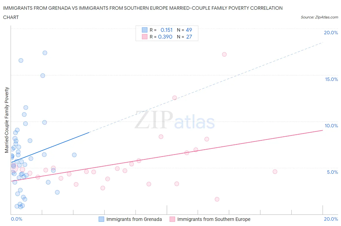Immigrants from Grenada vs Immigrants from Southern Europe Married-Couple Family Poverty