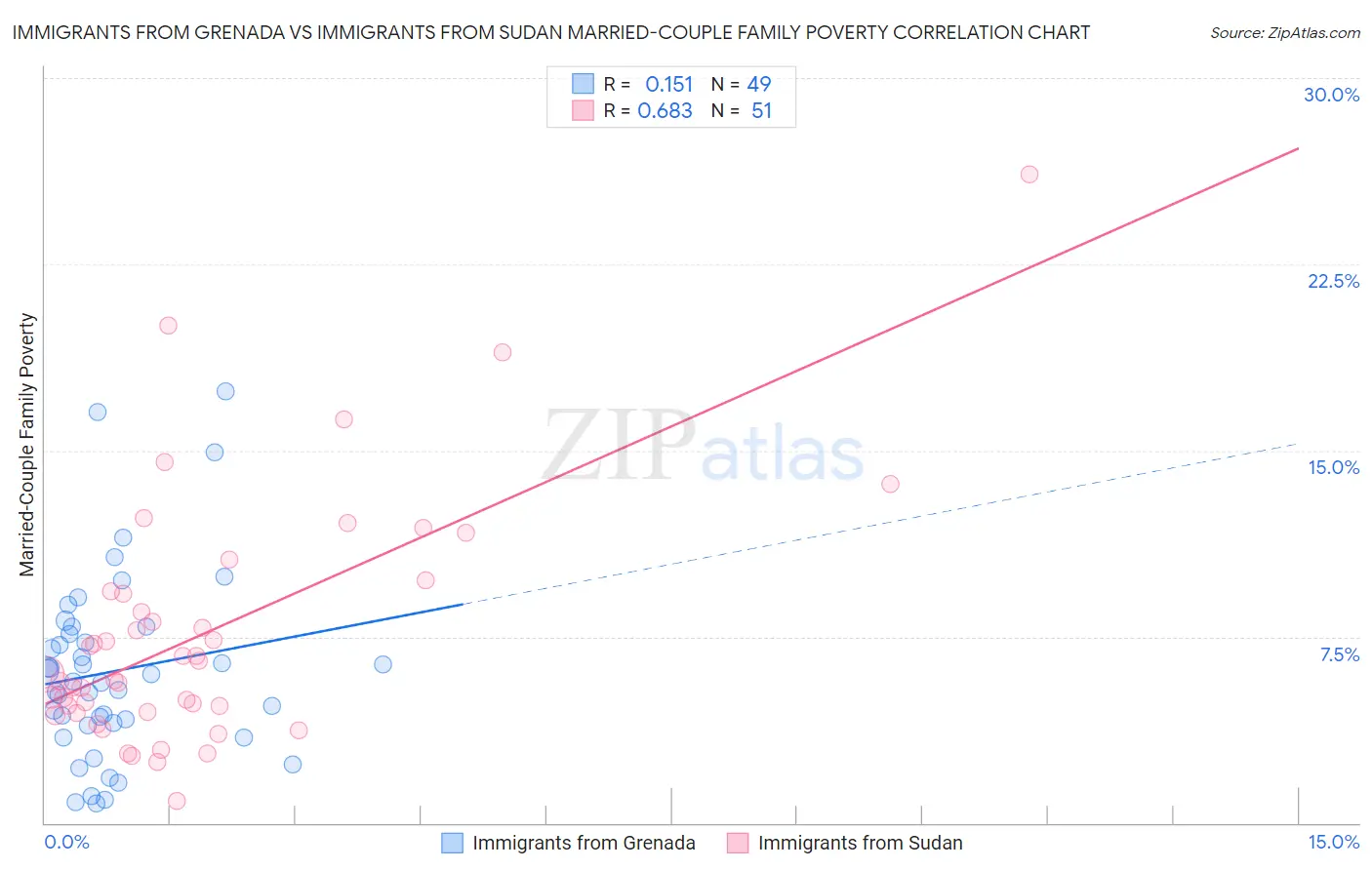 Immigrants from Grenada vs Immigrants from Sudan Married-Couple Family Poverty