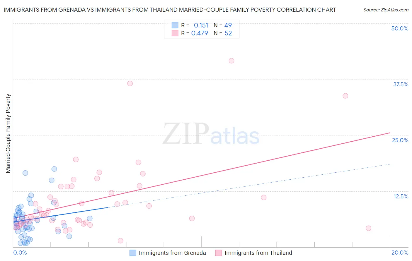 Immigrants from Grenada vs Immigrants from Thailand Married-Couple Family Poverty