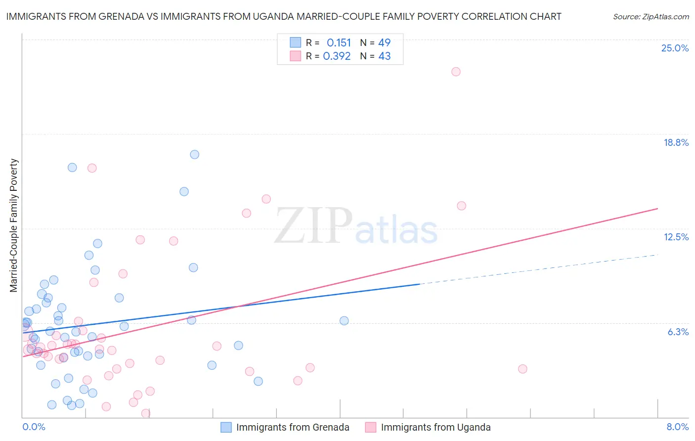 Immigrants from Grenada vs Immigrants from Uganda Married-Couple Family Poverty