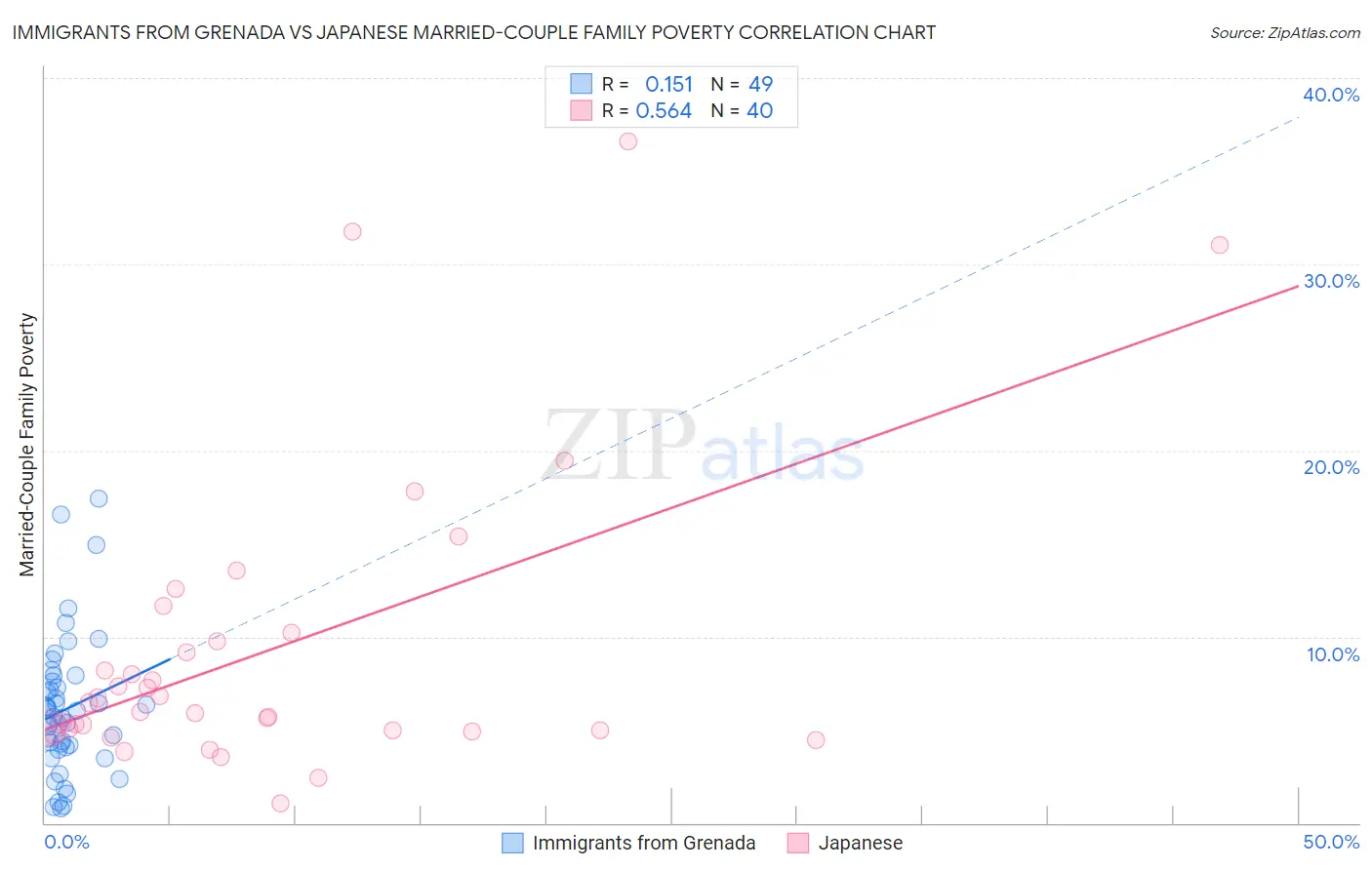 Immigrants from Grenada vs Japanese Married-Couple Family Poverty