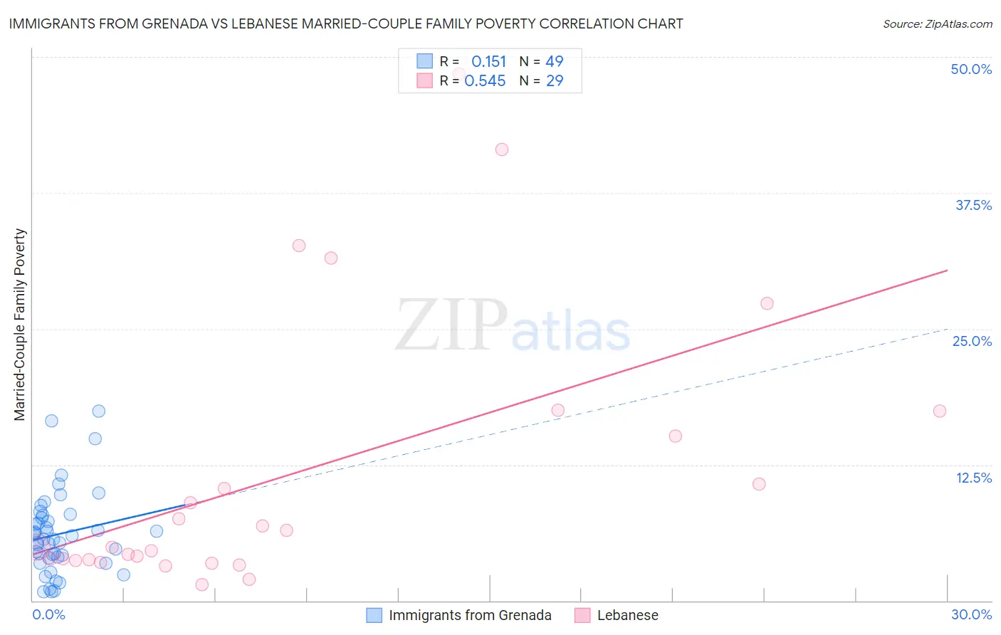 Immigrants from Grenada vs Lebanese Married-Couple Family Poverty