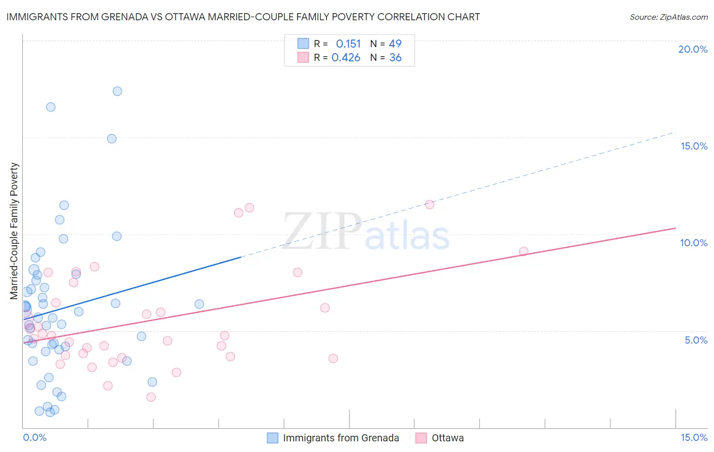 Immigrants from Grenada vs Ottawa Married-Couple Family Poverty