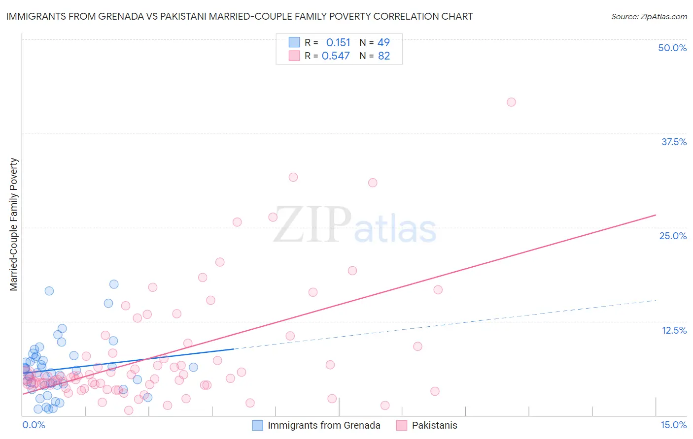 Immigrants from Grenada vs Pakistani Married-Couple Family Poverty