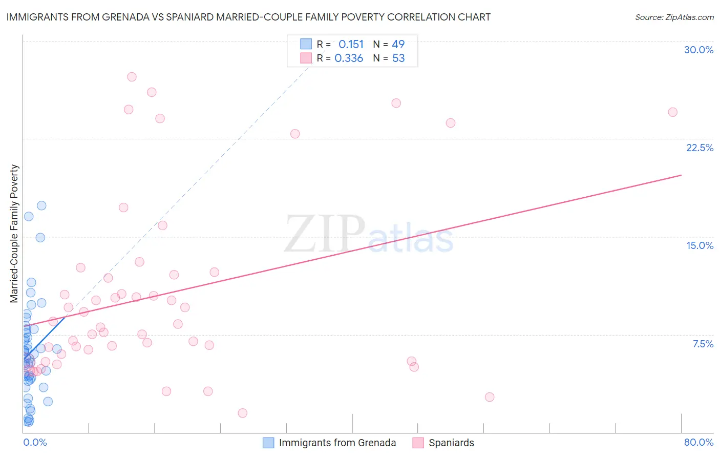 Immigrants from Grenada vs Spaniard Married-Couple Family Poverty