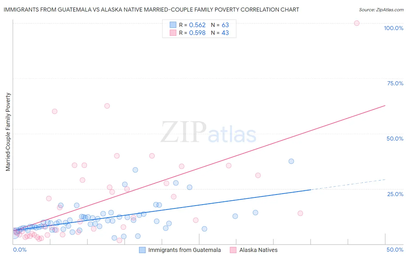 Immigrants from Guatemala vs Alaska Native Married-Couple Family Poverty