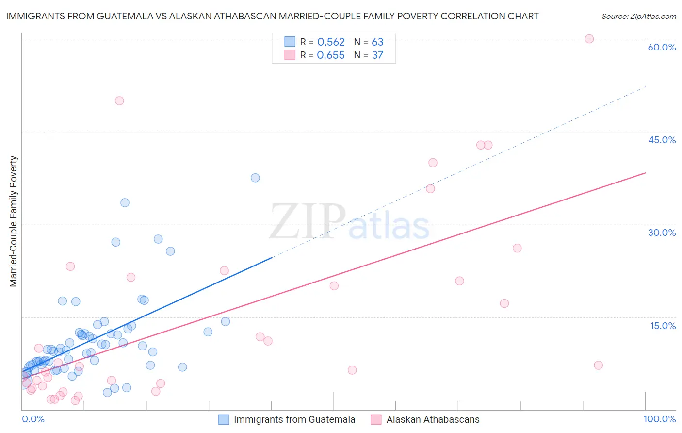 Immigrants from Guatemala vs Alaskan Athabascan Married-Couple Family Poverty